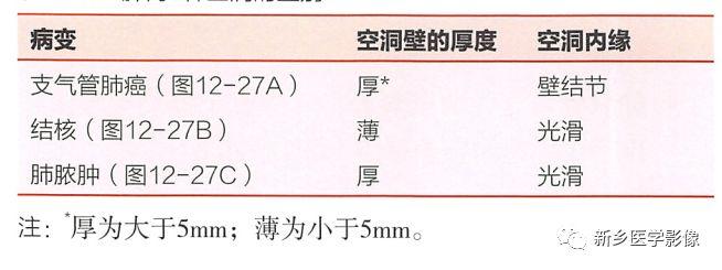 如何區分肺小泡肺大皰囊腫和空洞