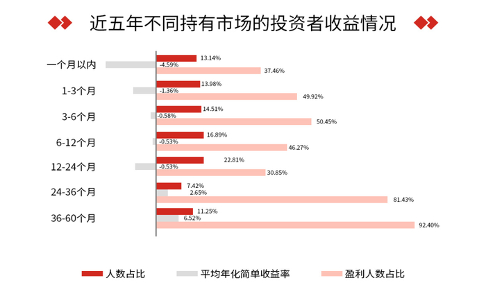 数据来源：《2022年公募基金投资者盈利洞察报告》，2022.6.30；客户数近五年为506万；