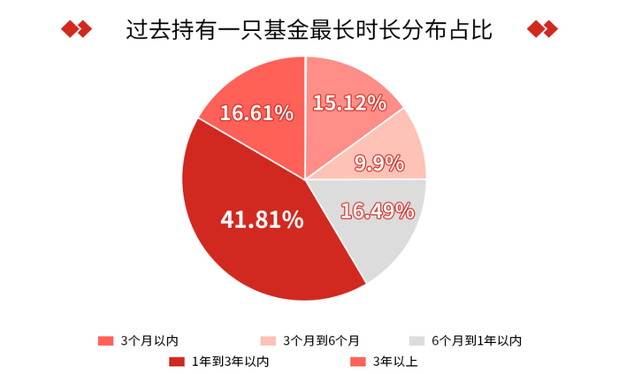 数据来源：《2023年基民理财行为及投教偏好调研报告》，2023.5；总调研份数为5052份。