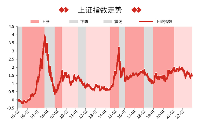 数据来源：Wind，2005.1.1-2022.10.31；指数过往业绩不预示其未来表现。