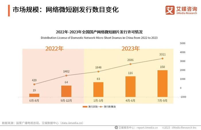 艾媒咨询 | 2023-2024年中国微短剧市场研究报告|中国网络|观影|艾媒_新浪新闻