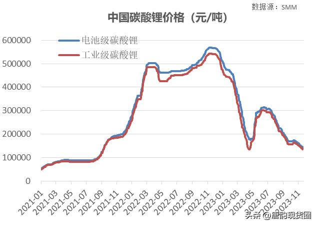 碳酸锂再创新低!逆周期正在被抛弃!