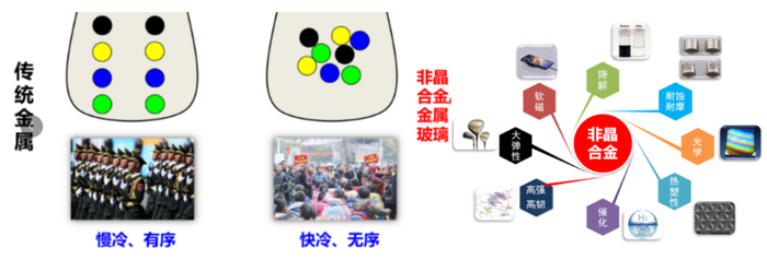 图 ǀ 非晶合金和传统金属材料不同的原子排列方式及优异性能（来源：马将）