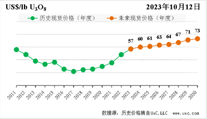 中国核能协会国际天然铀中长期-年度现货价格预测指数（季度更新） 图片来源：中国核能行业协会
