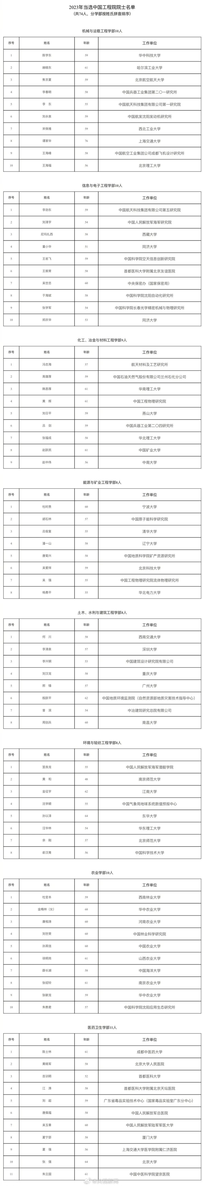 祝贺中国工程院新增74位院士