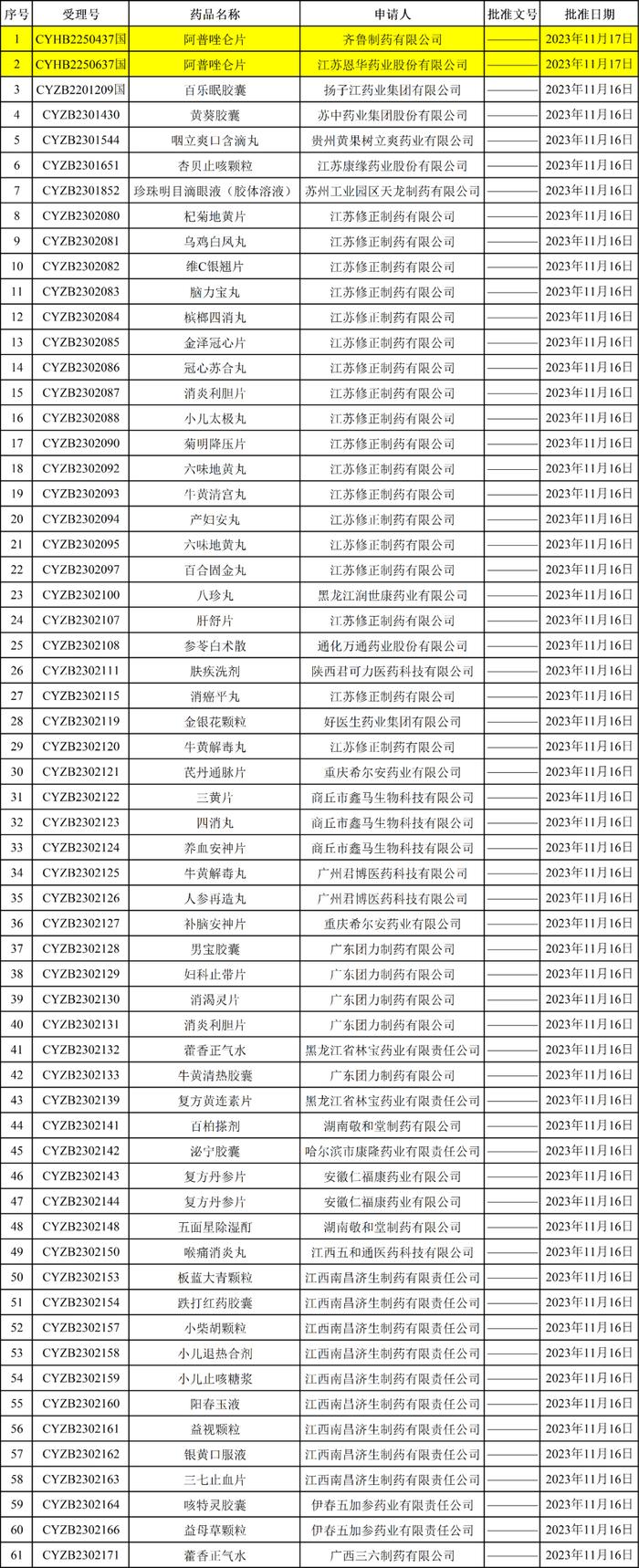 湖南科倫製藥有限公司,注射用氨苄西林鈉;深圳立健藥業有限公司,注射