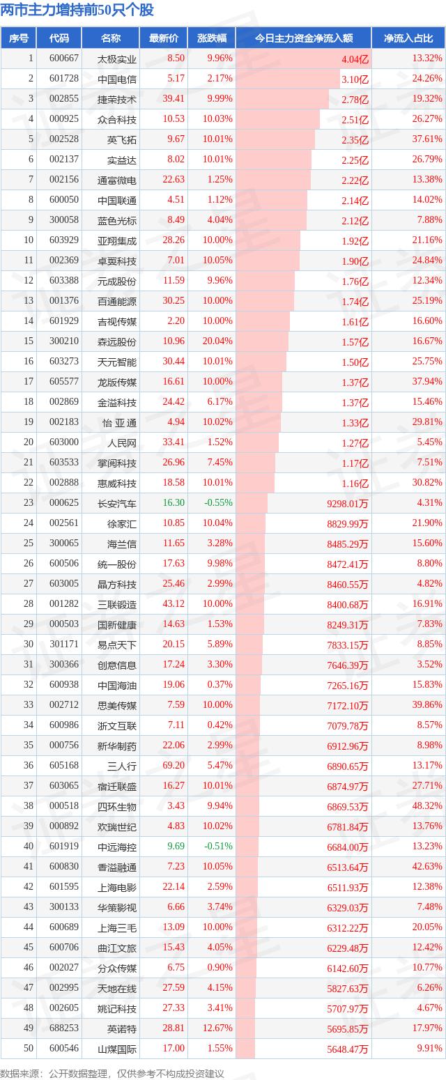 今天的市況大概如此,那麼又有哪些公司受主力追捧呢?