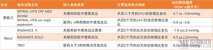 ReCor和美敦力的临床试验数据对比