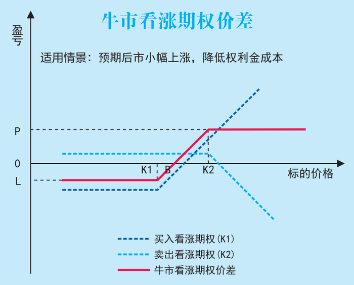 （来源：期权实用交易策略图）