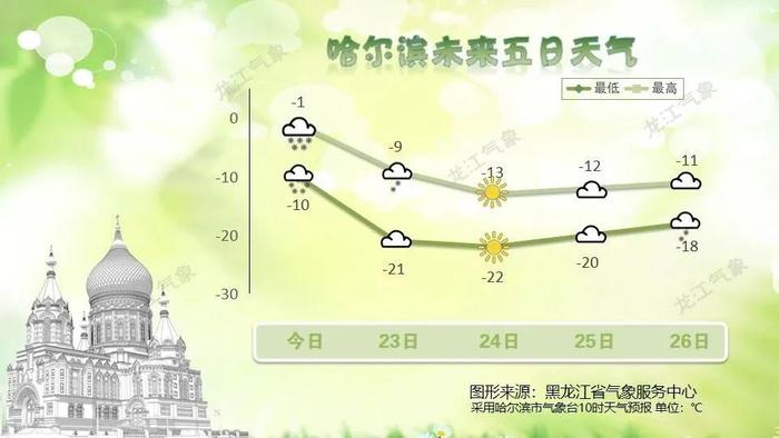 大棉襖二棉褲都套上吧哈爾濱明日大降溫