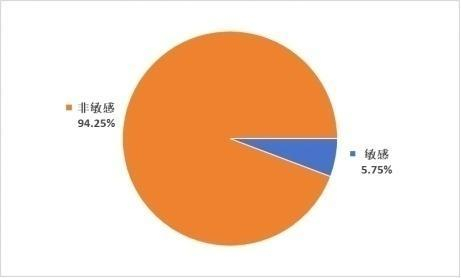 图3 吐槽类“消费维权”信息占比分布图