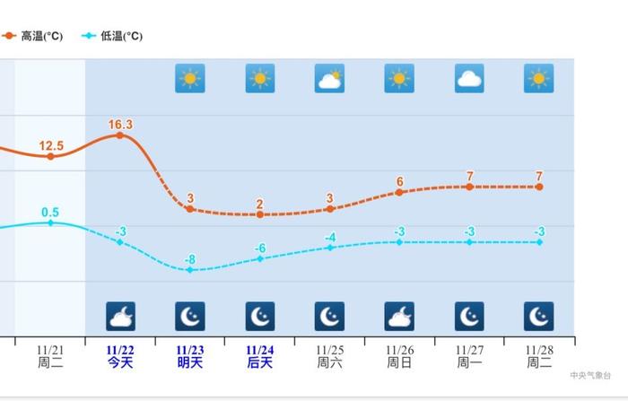 北京气温实况及预报曲线图。冷空气主体将在22日夜间进京�，并伴有7级阵风。随着寒潮的持续“发力”�，明天白天最高气温“大跳水”。阵风7 
、            </div><tt dropzone=