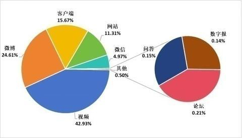 图2 “消费维权”信息渠道信息量及占比分布图