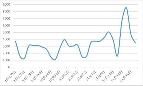 图6 有关广告体验负面信息日趋势图