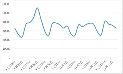 图5 有关商品质量负面信息日趋势图