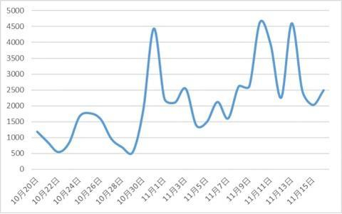 图7 有关促销价格争议负面信息日趋势图
