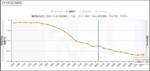 7℃!寒潮来袭 黑龙江漠河今晨最低气温仅零下273℃