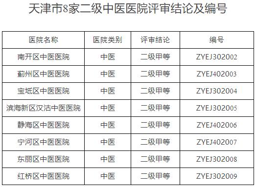 城事天津8家區中醫醫院被評為二級甲等