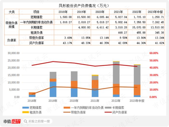 （注：2023年中报的一年内到期的非流动负债中一年内到期的长期借款余额7020万元）