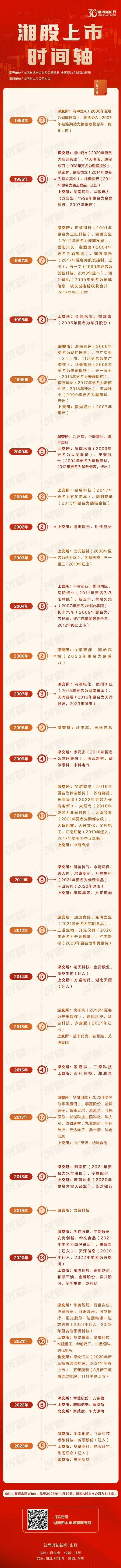 观潮沿着湘股30年上市时间轴读懂湖南资本市场