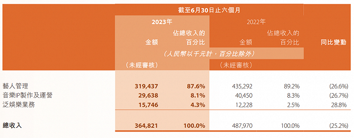 （乐华娱乐2023年中期财报）