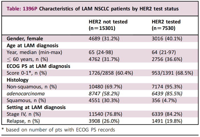 表1.接受/不接受HER2基因变异检测患者的整体特征