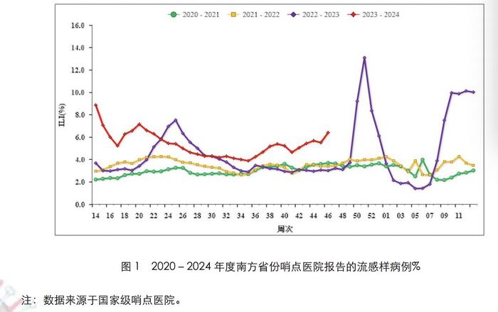来源：国家流感中心《2023年第46周第779期中国流感监测周报》