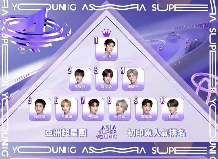 （《亚洲超星团》初印象人气排名前十）