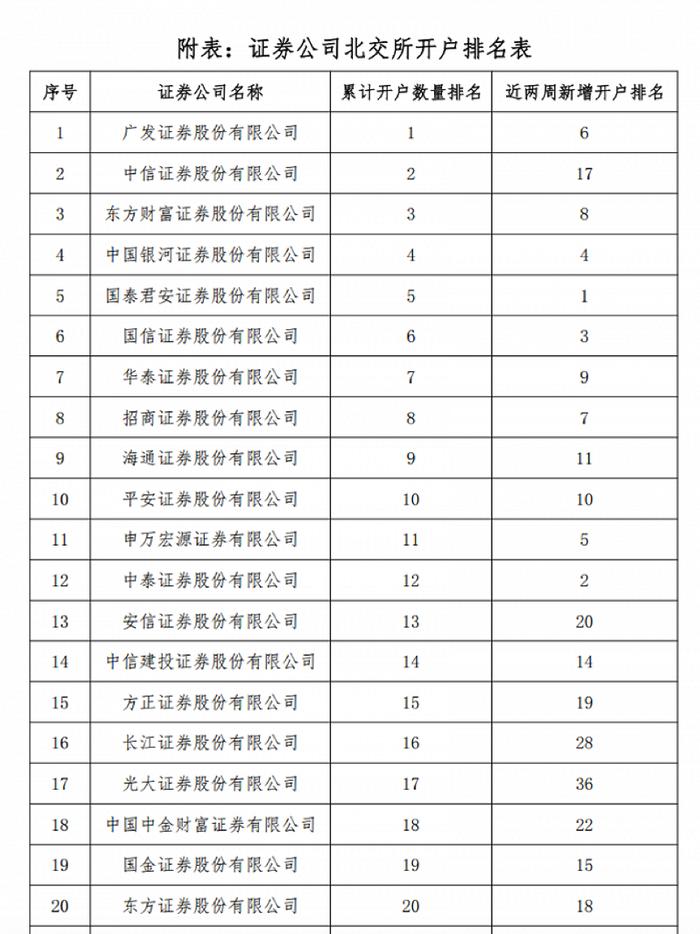 安信证券,中信建投,方正证券,长江证券,光大证券,中金财富,国金证券和