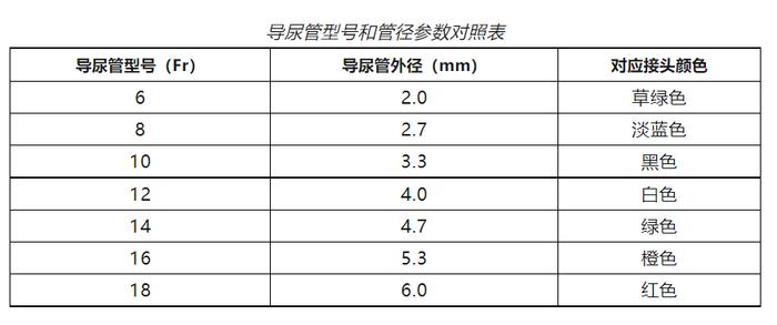 20 導尿管如何選擇?