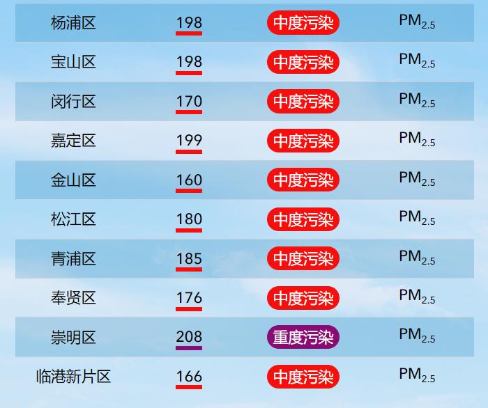 5达中度污染上海空气质量指数为183