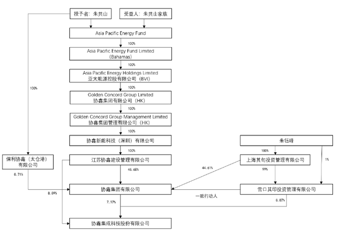 截至2022年末，协鑫集成实控人股权架构，图源：公司2022年年报