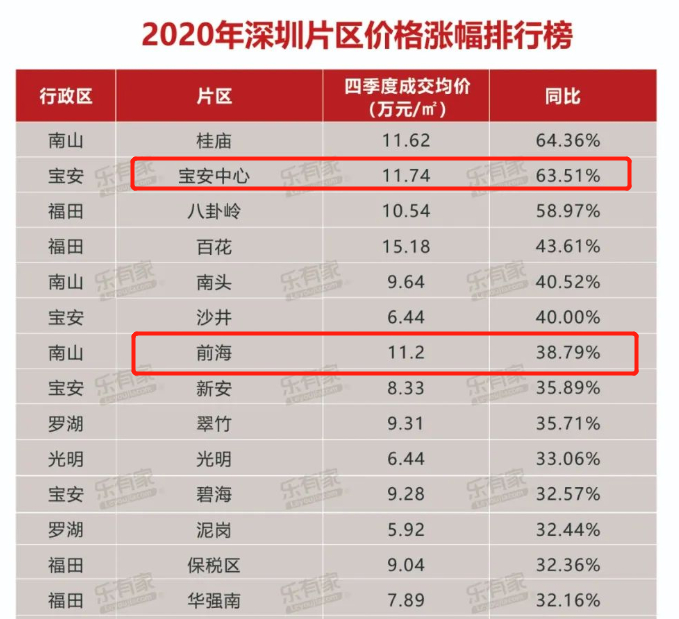 宝中小户型花样年花郡21年卖15,6,现在卖6,7万,直接对半跌;深房理