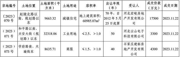 石家莊市公共資源交易中心國有建設用地使用權公開出讓結果公告