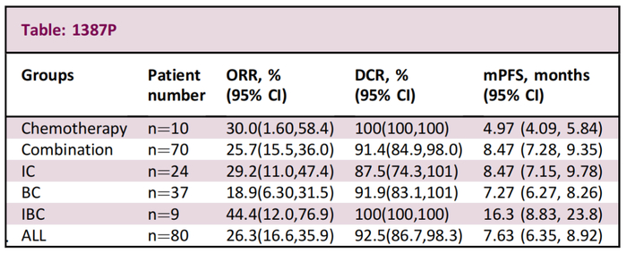 表2不同一线治疗方案用于HER2阳性患者的治疗客观缓解率（ORR）、疾病控制率（DCR）和患者中位PFS情况