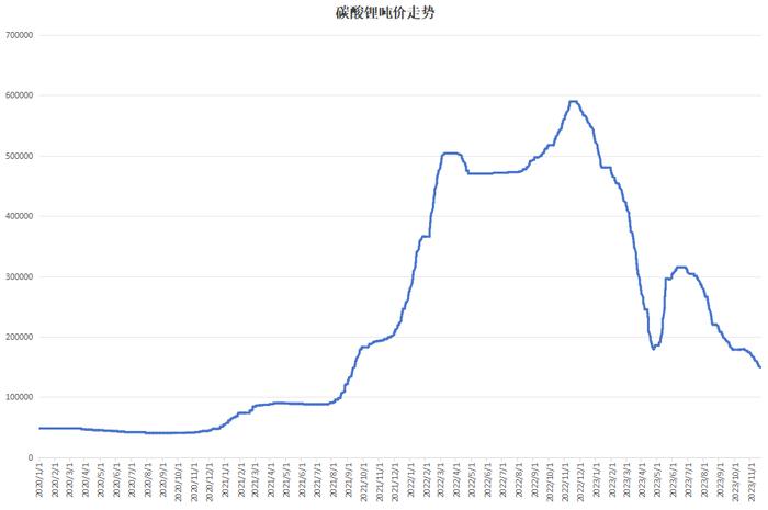 2021年夏季始,国内电池级碳酸锂价格以较快速度攀升,并于2022年11月11