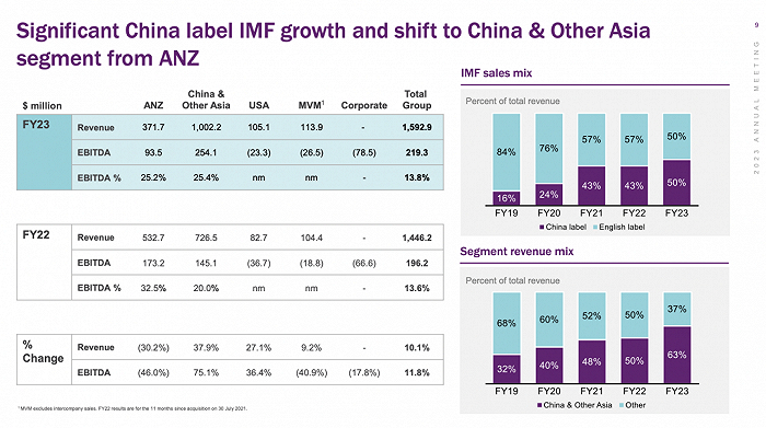 图片右部为a2业务组合占比变化，紫色代表中国部分