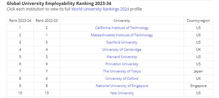 日本大学排行_全球大学就业能力排名发布,日本9所大学上榜,表现出众!