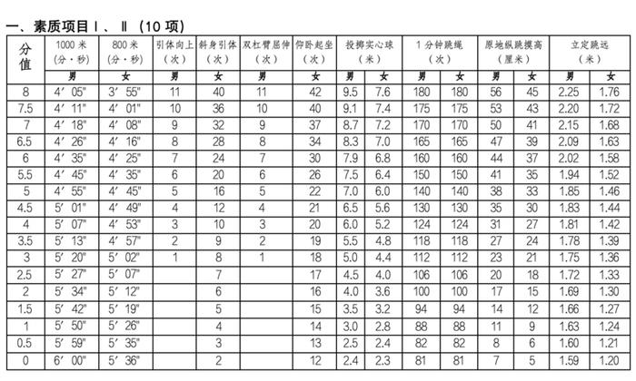 中考体育成绩对照表图片