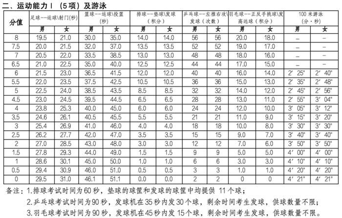 中考体育成绩对照表图片