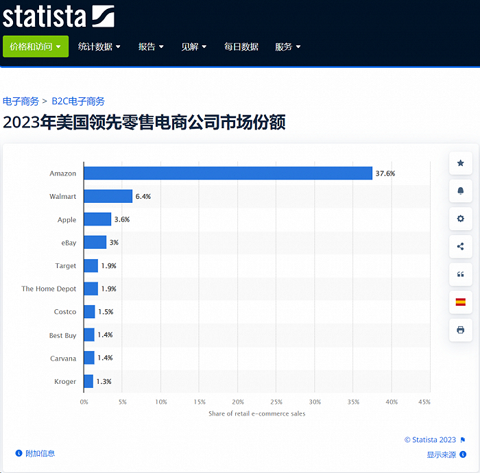 来源：美国统计网站Statista
