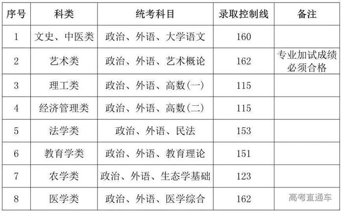 高起本100分就能上廣東等17省公佈2023成人高考分數線