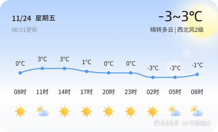 潍坊天气11月24日冷晴转多云西北风2级