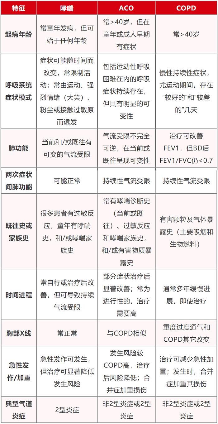 表 aco,哮喘及copd各自臨床表現哮喘-copd重疊(aco),哮喘及copd與2型