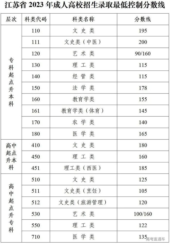 注:術科專業分數線:文化總分/專業加試成績;高中起點藝術專業考生的