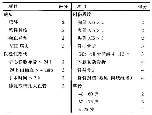 4,rapt评分表◆vte高危风险的患者需考虑使用药物(如lmwh)预防静脉