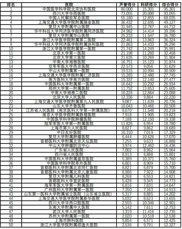 △全国医院+综合排名（前50名）