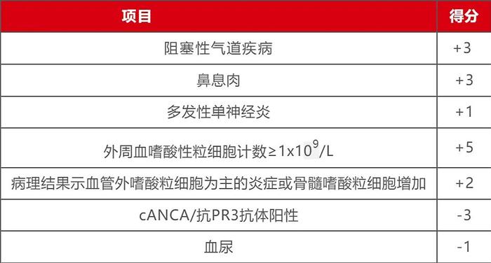 注:僅在診斷為中小血管炎的基礎上使用;以上7個項目總分6分,可分類為