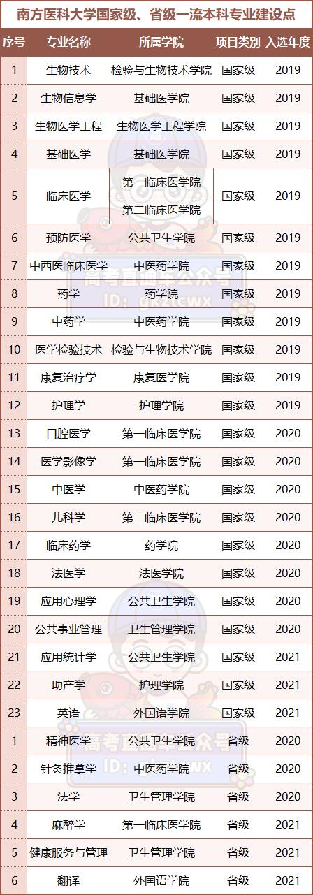 學醫必看廣東最強醫科大學沒有名校光環分數卻追趕中大