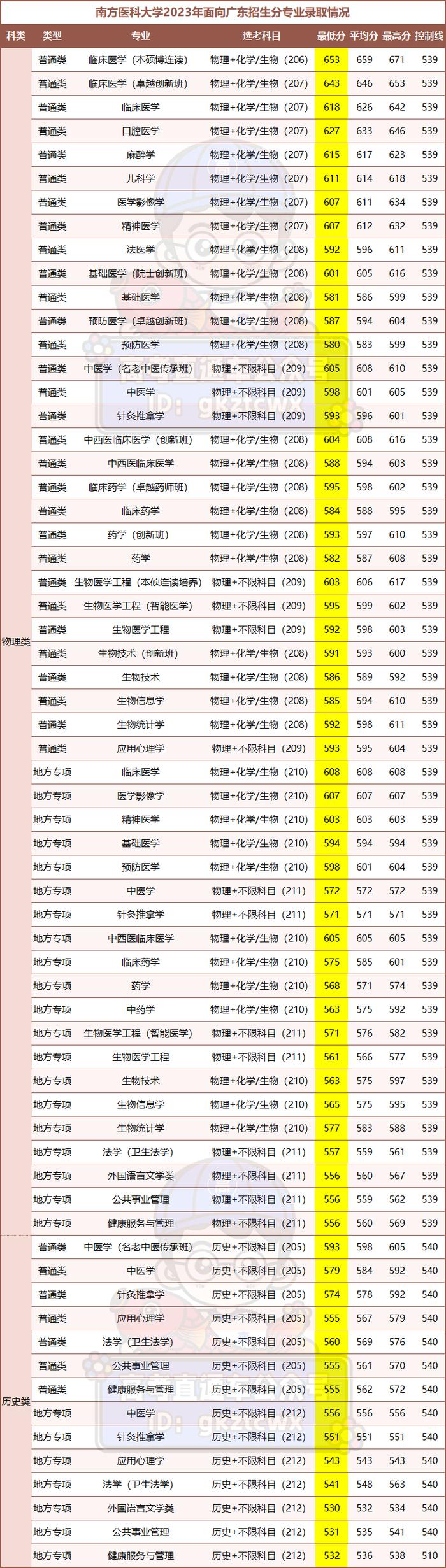 學醫必看廣東最強醫科大學沒有名校光環分數卻追趕中大